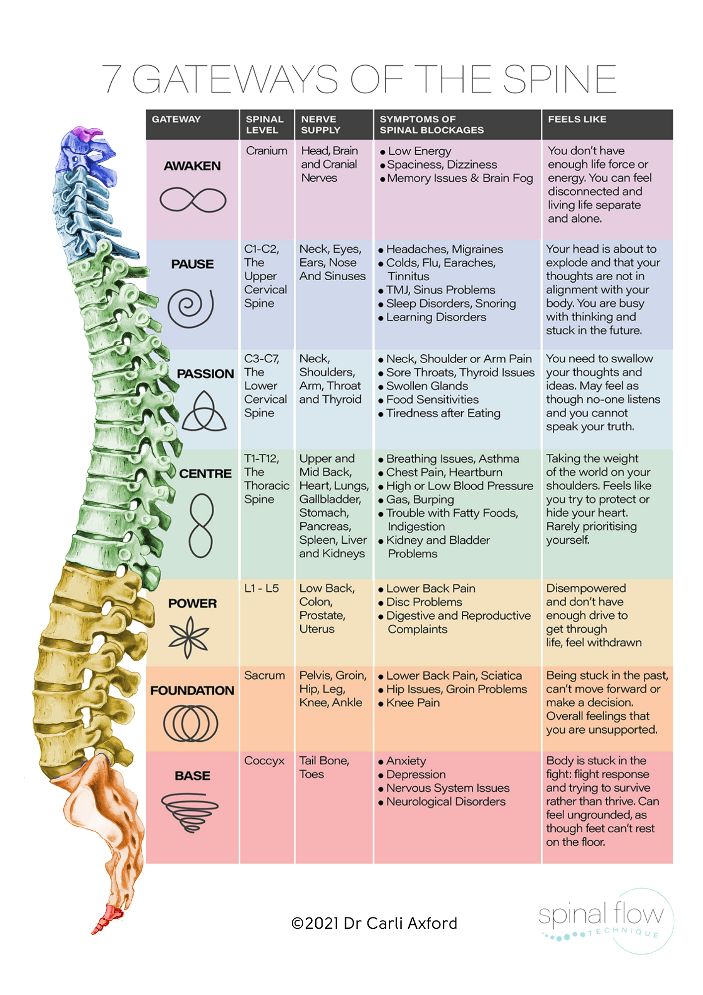 7 Gateways Spinal Flow
